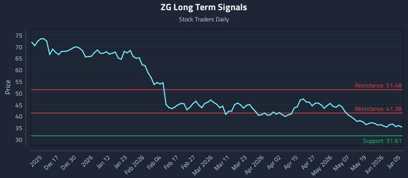 ZG Long Term Analysis for June 7 2026 ZG Long Term Analysis for June 7 2026