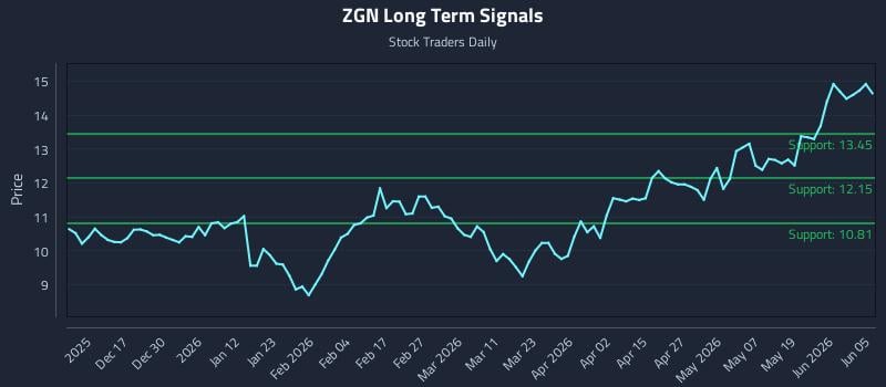 ZGN Long Term Analysis for June 7 2026 ZGN Long Term Analysis for June 7 2026