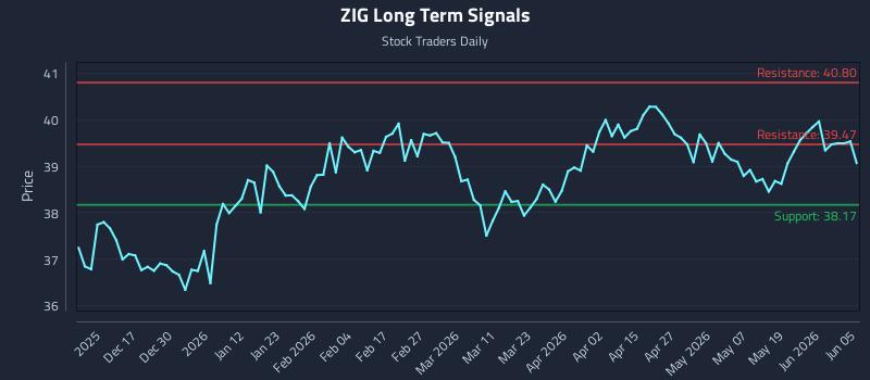 ZIG Long Term Analysis for June 7 2026 ZIG Long Term Analysis for June 7 2026