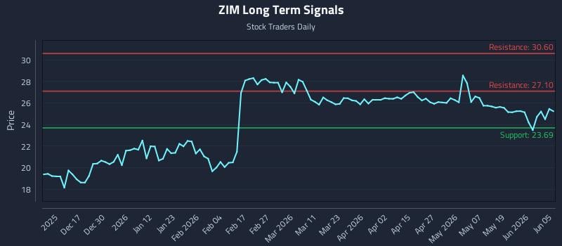 ZIM Long Term Analysis for June 7 2026 ZIM Long Term Analysis for June 7 2026