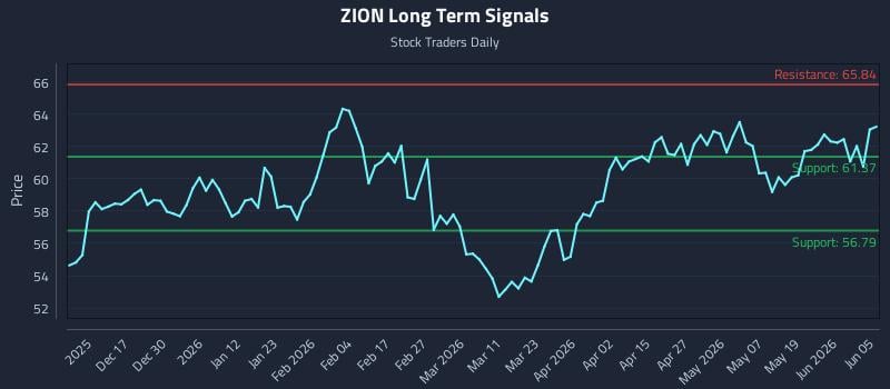 ZION Long Term Analysis for June 7 2026