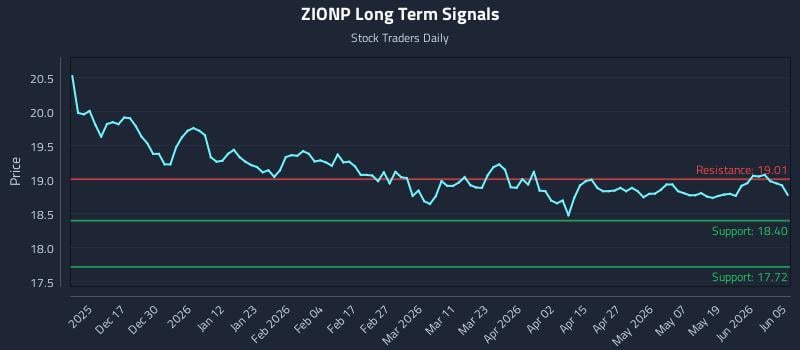ZIONP Long Term Analysis for June 7 2026 ZIONP Long Term Analysis for June 7 2026