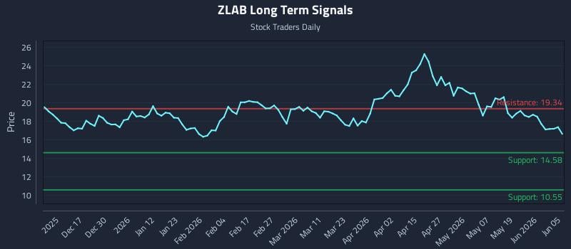 ZLAB Long Term Analysis for June 7 2026 ZLAB Long Term Analysis for June 7 2026