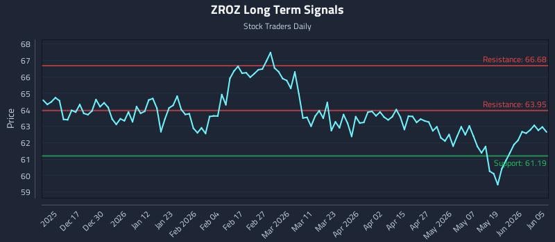 ZROZ Long Term Analysis for June 7 2026 ZROZ Long Term Analysis for June 7 2026