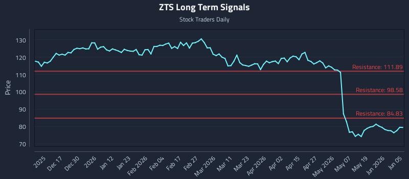 ZTS Long Term Analysis for June 7 2026