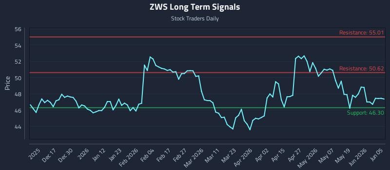ZWS Long Term Analysis for June 7 2026