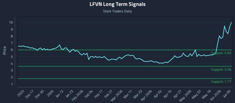 LFVN Long Term Analysis for June 7 2026 LFVN Long Term Analysis for June 7 2026