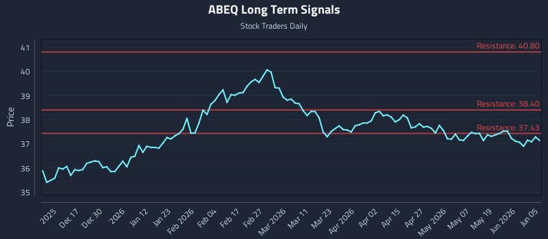 ABEQ Long Term Analysis for June 7 2026 ABEQ Long Term Analysis for June 7 2026