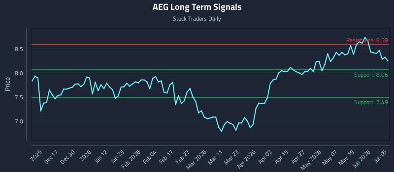 AEG Long Term Analysis for June 7 2026