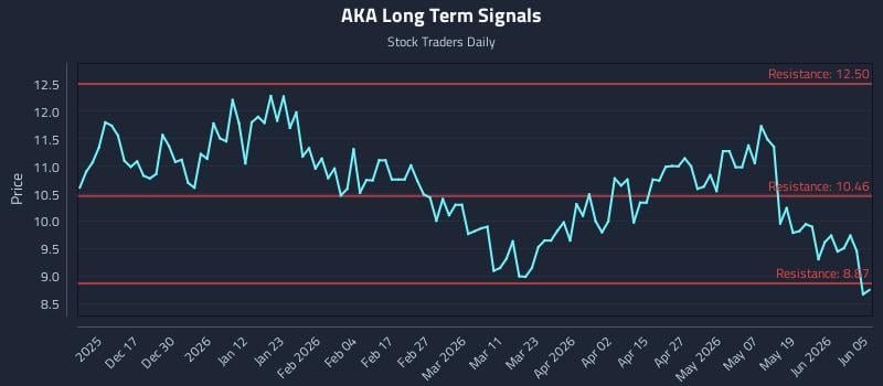 AKA Long Term Analysis for June 7 2026 AKA Long Term Analysis for June 7 2026