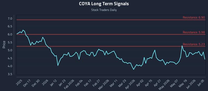 COYA Long Term Analysis for June 7 2026 COYA Long Term Analysis for June 7 2026