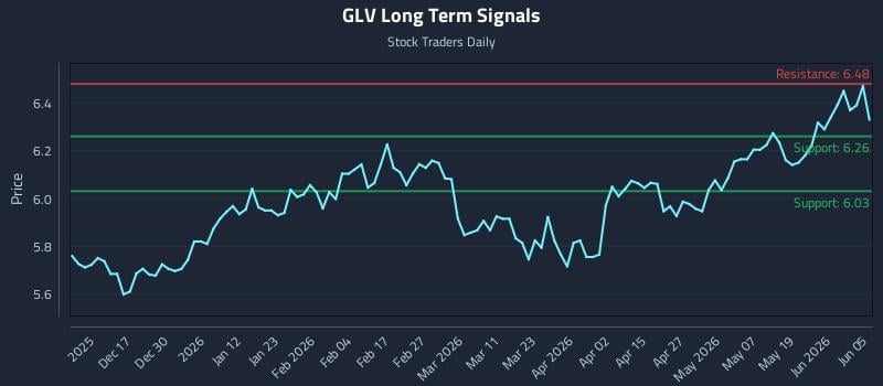 GLV Long Term Analysis for June 7 2026 GLV Long Term Analysis for June 7 2026