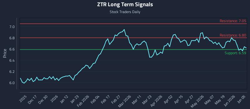 ZTR Long Term Analysis for June 7 2026 ZTR Long Term Analysis for June 7 2026