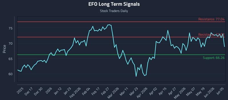 EFO Long Term Analysis for June 7 2026 EFO Long Term Analysis for June 7 2026
