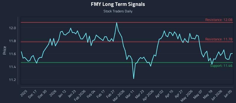 FMY Long Term Analysis for June 7 2026 FMY Long Term Analysis for June 7 2026