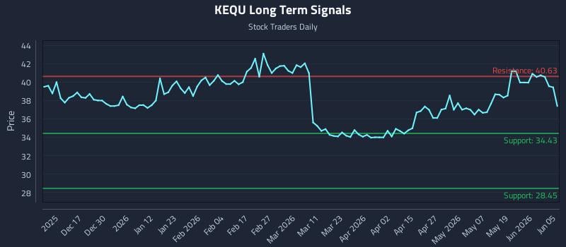 KEQU Long Term Analysis for June 7 2026