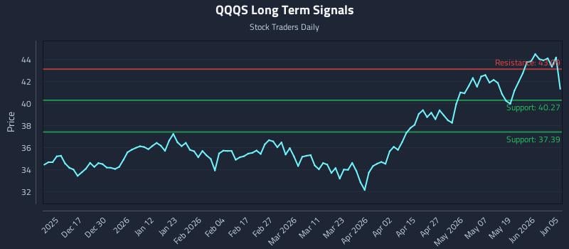 QQQS Long Term Analysis for June 7 2026