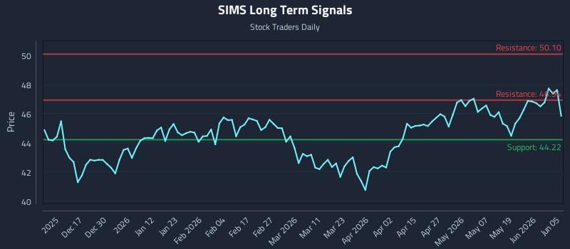 SIMS Long Term Analysis for June 7 2026 SIMS Long Term Analysis for June 7 2026