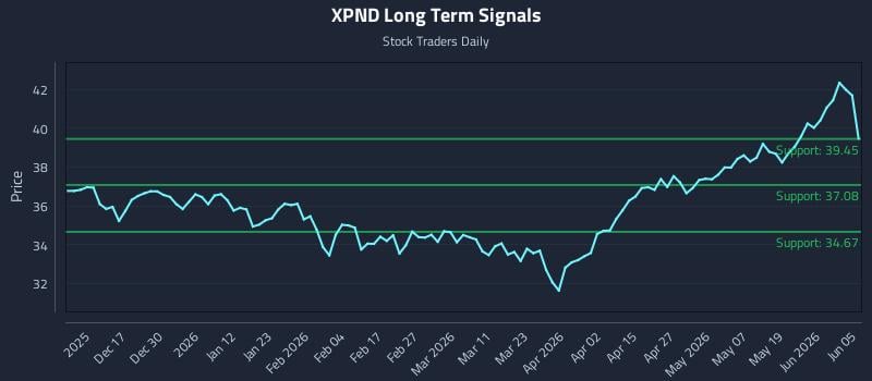 XPND Long Term Analysis for June 7 2026 XPND Long Term Analysis for June 7 2026