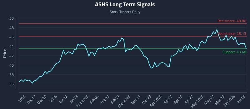 ASHS Long Term Analysis for June 7 2026 ASHS Long Term Analysis for June 7 2026