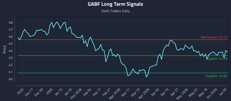 GABF Long Term Analysis for June 7 2026