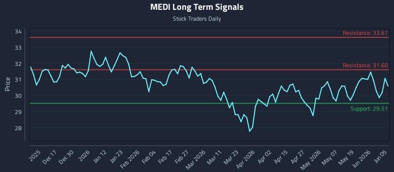 MEDI Long Term Analysis for June 7 2026