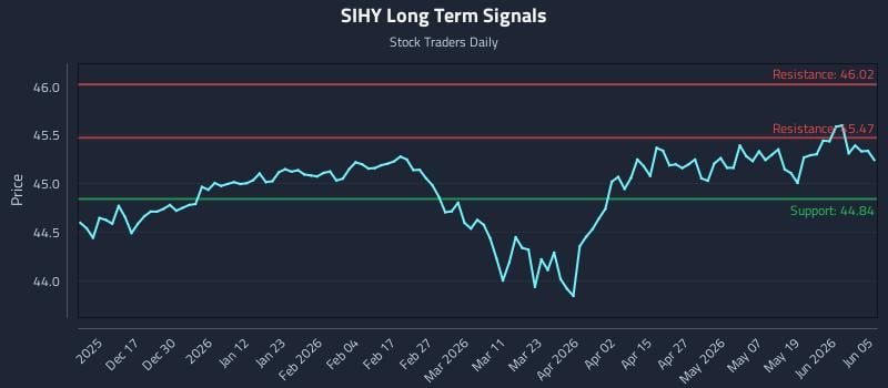 SIHY Long Term Analysis for June 7 2026