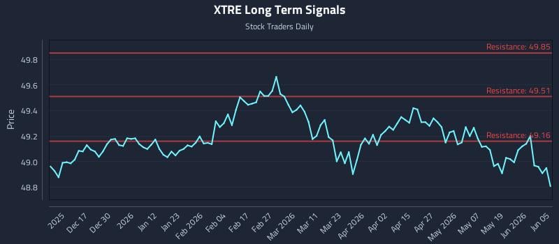 XTRE Long Term Analysis for June 7 2026 XTRE Long Term Analysis for June 7 2026