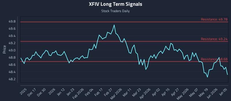 XFIV Long Term Analysis for June 7 2026 XFIV Long Term Analysis for June 7 2026