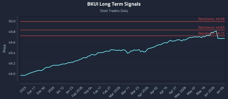 BKUI Long Term Analysis for June 7 2026 BKUI Long Term Analysis for June 7 2026