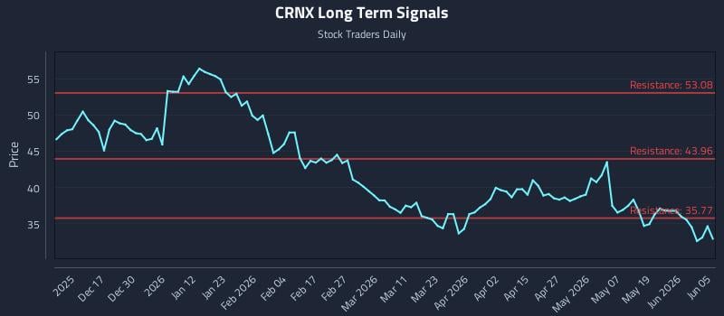 CRNX Long Term Analysis for June 7 2026 CRNX Long Term Analysis for June 7 2026