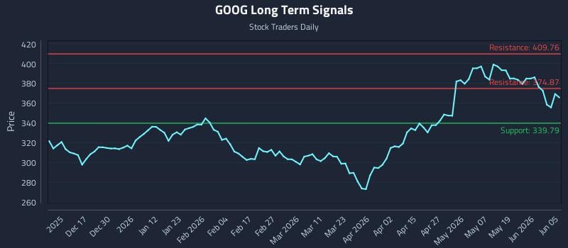 GOOG Long Term Analysis for June 7 2026 GOOG Long Term Analysis for June 7 2026