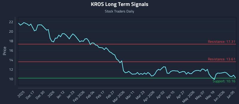 KROS Long Term Analysis for June 7 2026 KROS Long Term Analysis for June 7 2026