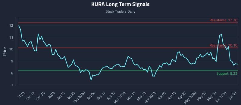 KURA Long Term Analysis for June 7 2026 KURA Long Term Analysis for June 7 2026