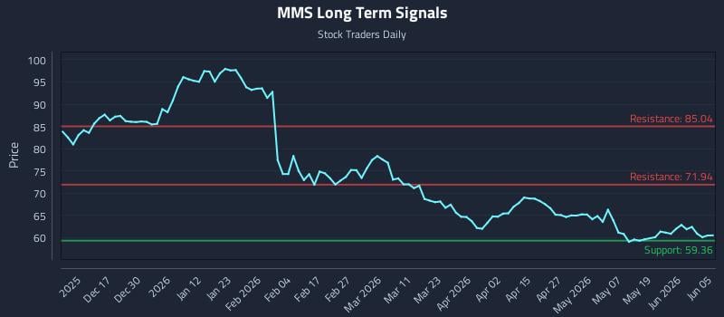 MMS Long Term Analysis for June 7 2026 MMS Long Term Analysis for June 7 2026