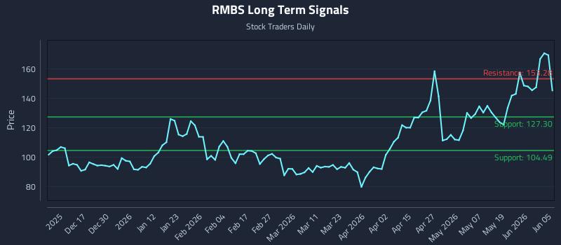 RMBS Long Term Analysis for June 7 2026 RMBS Long Term Analysis for June 7 2026