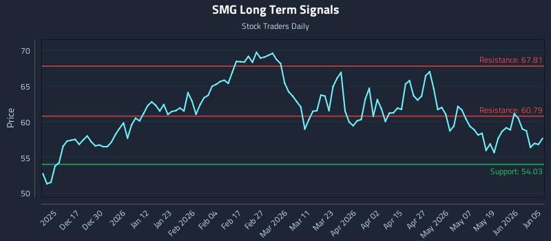 SMG Long Term Analysis for June 7 2026 SMG Long Term Analysis for June 7 2026