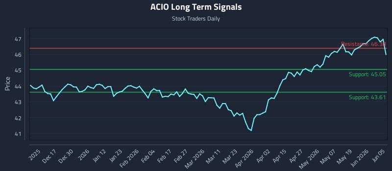 ACIO Long Term Analysis for June 7 2026 ACIO Long Term Analysis for June 7 2026