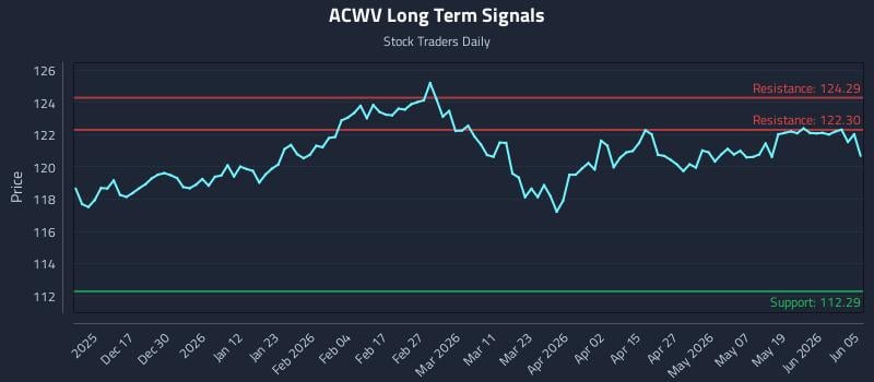 ACWV Long Term Analysis for June 7 2026 ACWV Long Term Analysis for June 7 2026