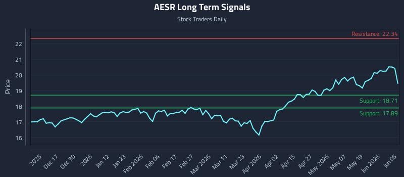AESR Long Term Analysis for June 7 2026 AESR Long Term Analysis for June 7 2026