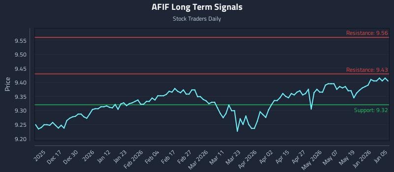 AFIF Long Term Analysis for June 7 2026 AFIF Long Term Analysis for June 7 2026