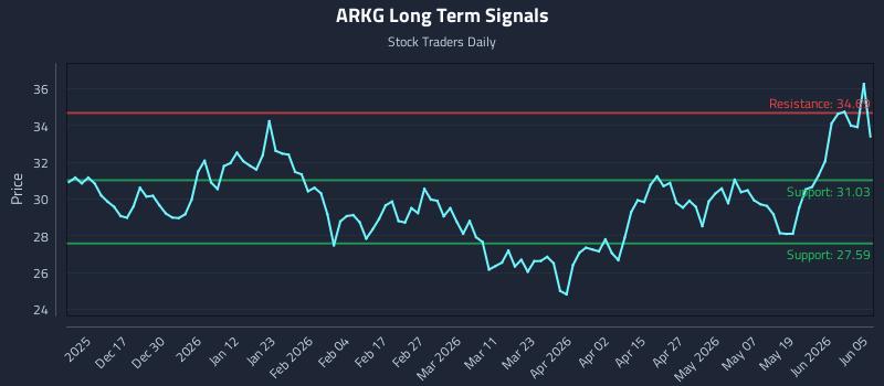 ARKG Long Term Analysis for June 7 2026 ARKG Long Term Analysis for June 7 2026