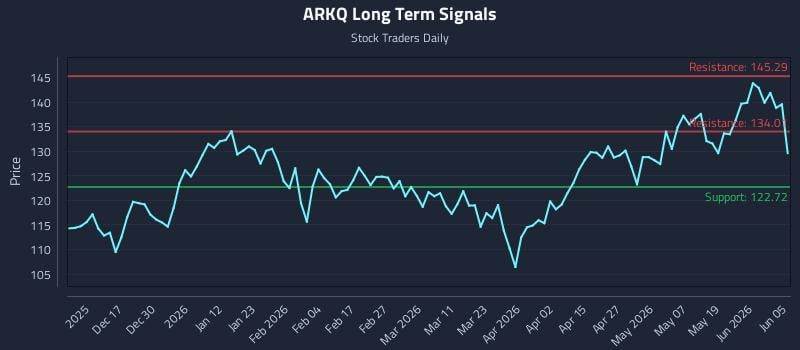 ARKQ Long Term Analysis for June 7 2026