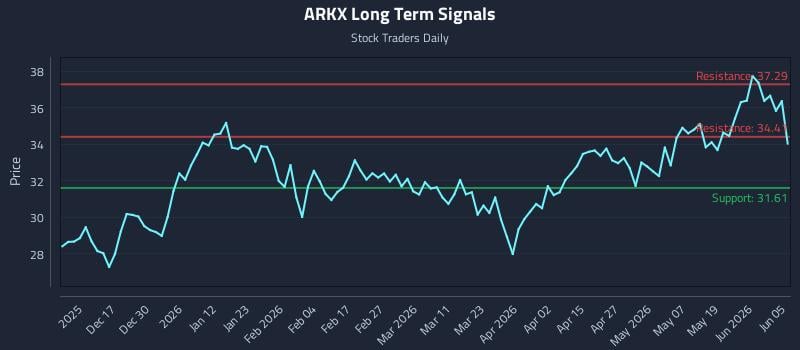 ARKX Long Term Analysis for June 7 2026 ARKX Long Term Analysis for June 7 2026