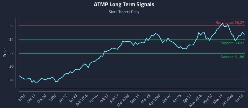 ATMP Long Term Analysis for June 7 2026 ATMP Long Term Analysis for June 7 2026
