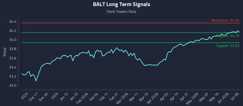 BALT Long Term Analysis for June 7 2026 BALT Long Term Analysis for June 7 2026