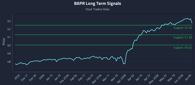 BAPR Long Term Analysis for June 7 2026 BAPR Long Term Analysis for June 7 2026