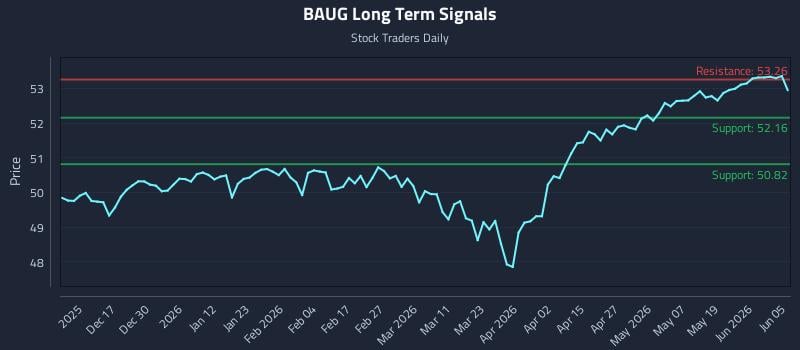 BAUG Long Term Analysis for June 7 2026 BAUG Long Term Analysis for June 7 2026