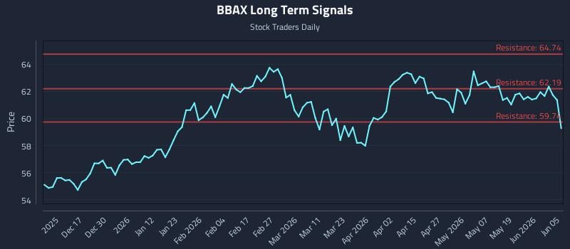 BBAX Long Term Analysis for June 7 2026 BBAX Long Term Analysis for June 7 2026
