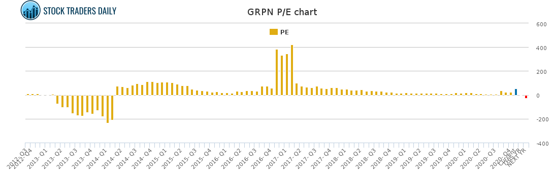 GRPN PE chart